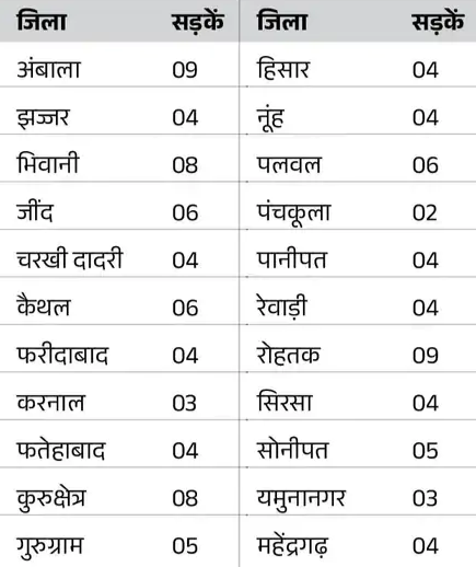 Haryana 110 New Roads   